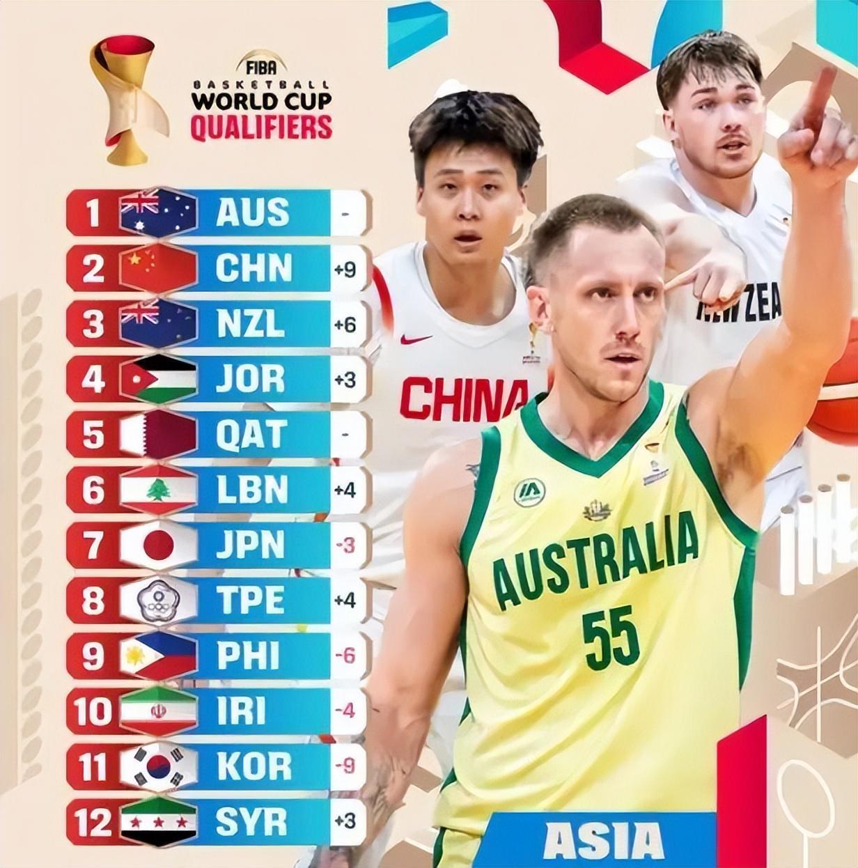 中国男篮实力榜上升到第二;辽宁男篮7分险胜北控;北京男篮裁人